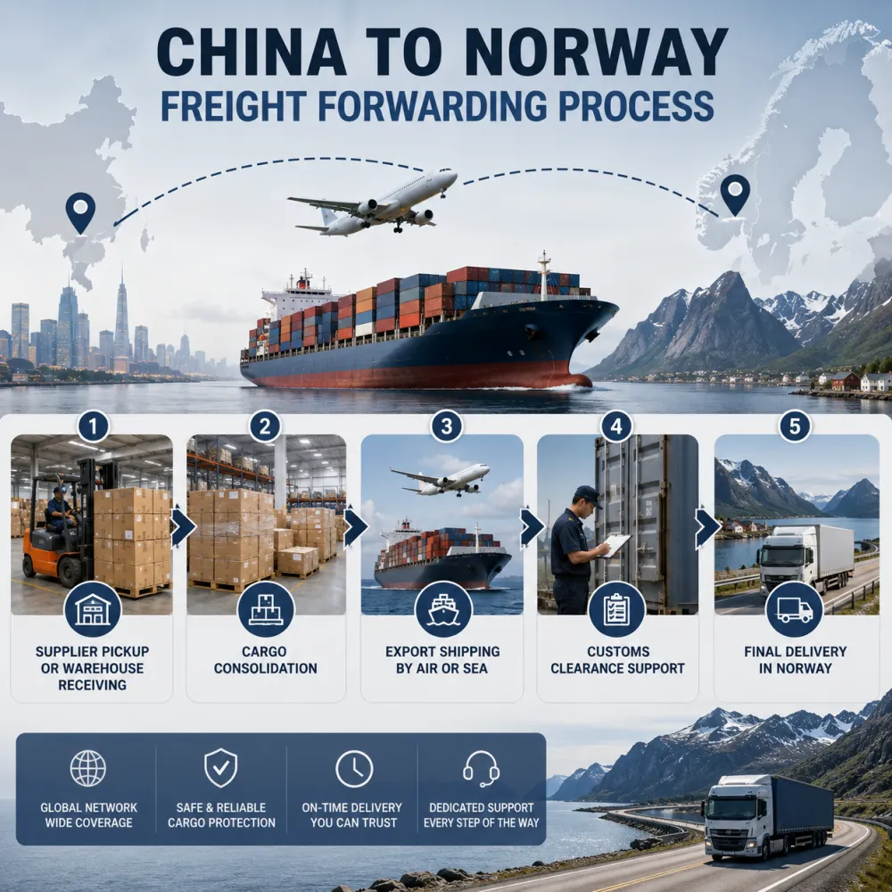 china-to-norway-freight-forwarding-process