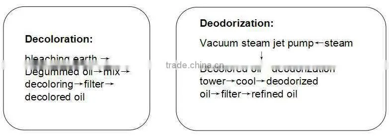 Different capacities high-grade edible cotton seed oil refining equipment