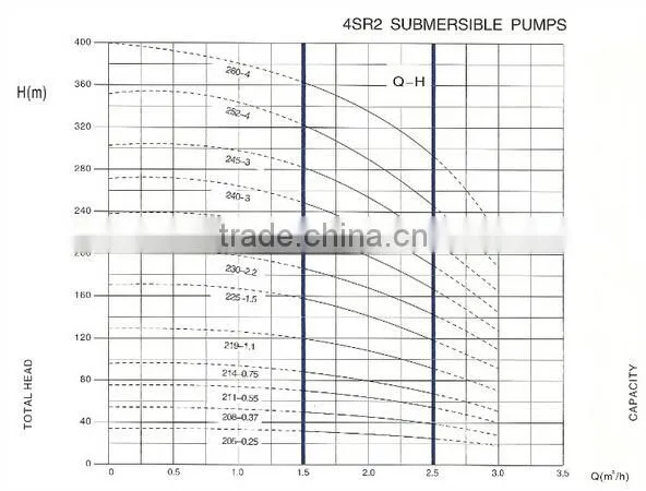 4" deep well water pump, stainless steel multistage pump
