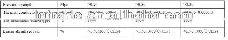fireproofing Calcium silicate product without asbestos
