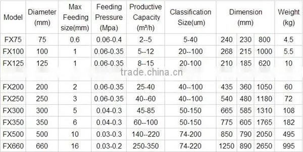 widely used lower price classifying equipment FX hydro cyclone with ISO9001 certificate