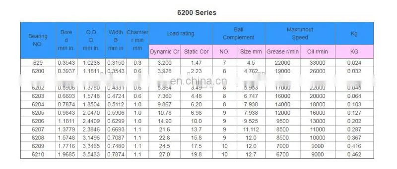 hot sales P0 C3 OPEN ZZ RS ZRS 1 2 inch stainless steel bearing 12x26x8 ntn ball bearing price list ball bearing sizes