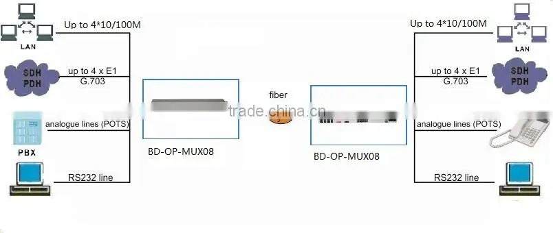 4 ethernet plus 8 POTS voice multiplexer SNMP managed
