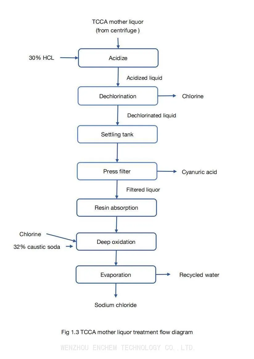 TCCA-treatment