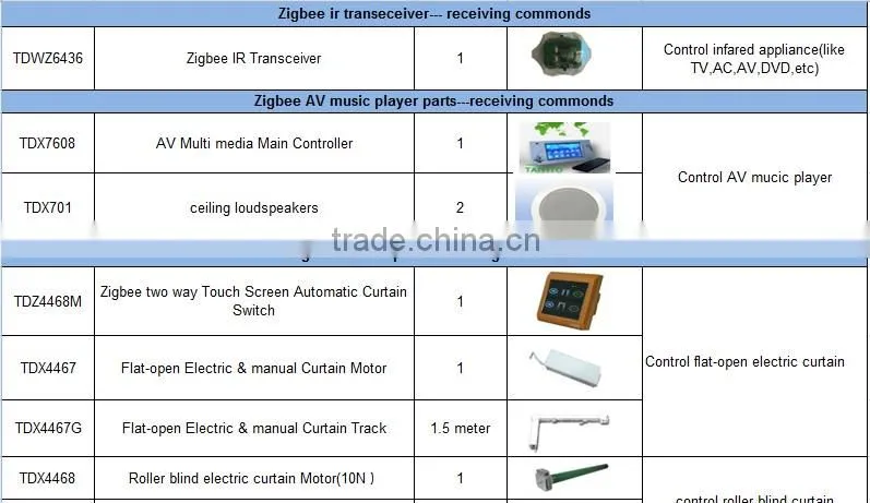 TYT multiple-interface zigbee smart home kit of energy saving Touched Screen easy control zigbee smart home kit