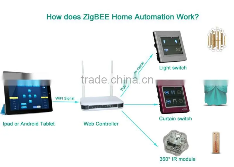 smart screen touch and wifi wireless control smart home automation manufacturer