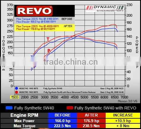 Reduce the Air Pollution Using Revo Nano Engine oil additive, Treatment & Friction Reducers