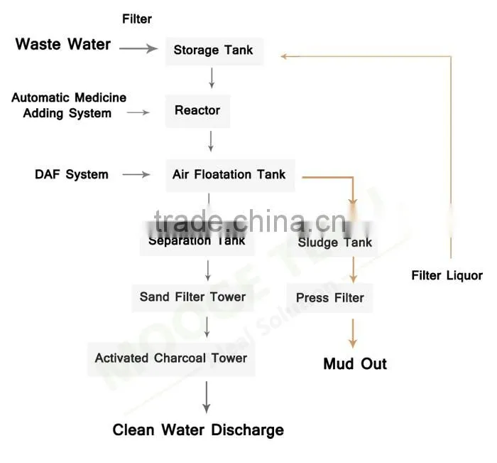 10 Tons Per Hour Waste Water Treatment Plant