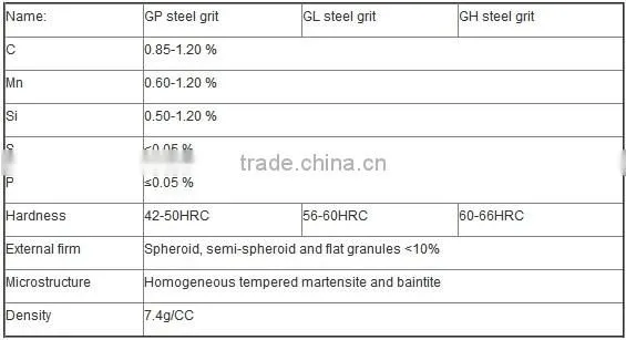 cheaper steel grit sandblasted abrasive media