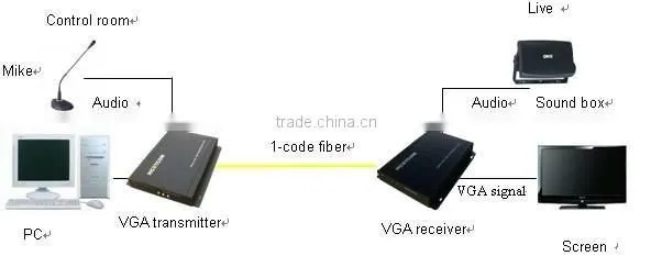VGA fiber extender with data and audio
