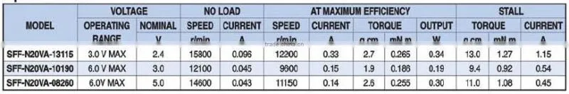 micro high quality high speed small electric dc motor
