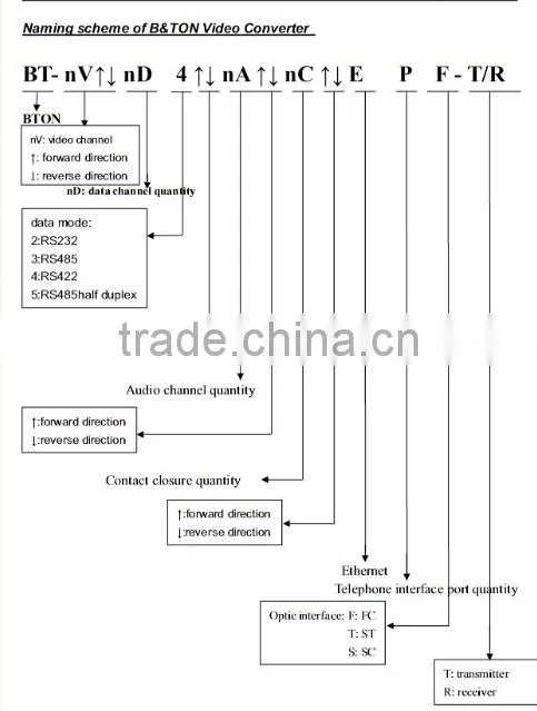 1Channel Analog Video Fiber Video Transceiver