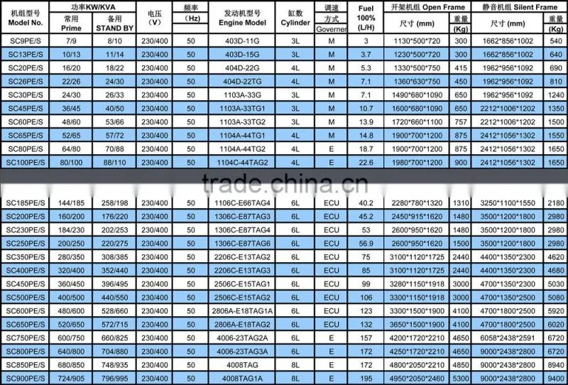 7KW to 2000KW backup diesel generators open frame