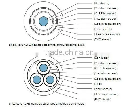 Extruded XLPE insulation electric cable with rated voltage from 12/20KV to 26/35KV