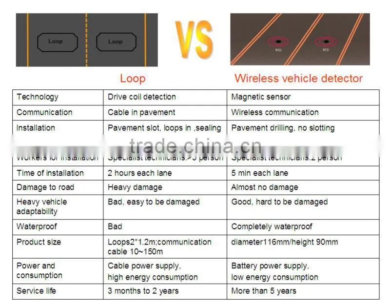 Hot Wireless Traffic Vehicle Detector Same to Sensys Network VSN-240 Replacing Loop Detector