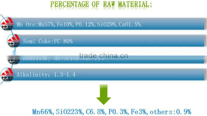 Coke for ferroalloy