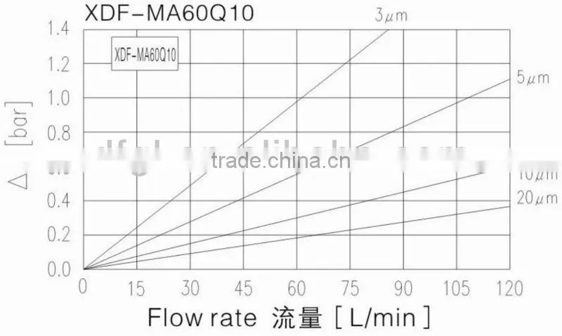 XDF-MA60Q10 Pilot Filter for Engineering Machinery and Tractor