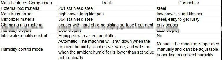 21L/H industrial humidifier ultrasonic mist maker for garden