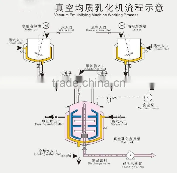 Centrifugal Vortex Emulsifying Machine/vacuum emulsifier mixer made in China