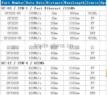 155mb/S 40KM 1310NM FP Duplex SFP Double fiber optical transceiver module