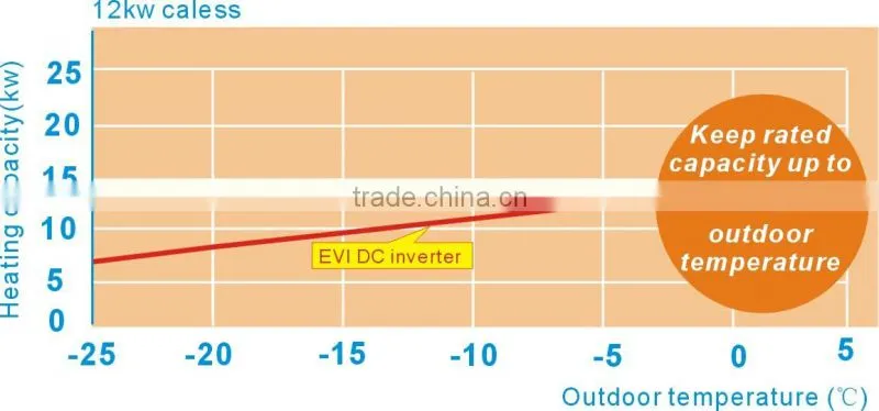 EVI DC inverter heat pump for -25 deree(CE certificate)