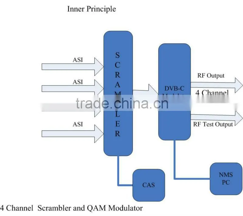 CATV QAM modulator with Scrambler RF Modulator