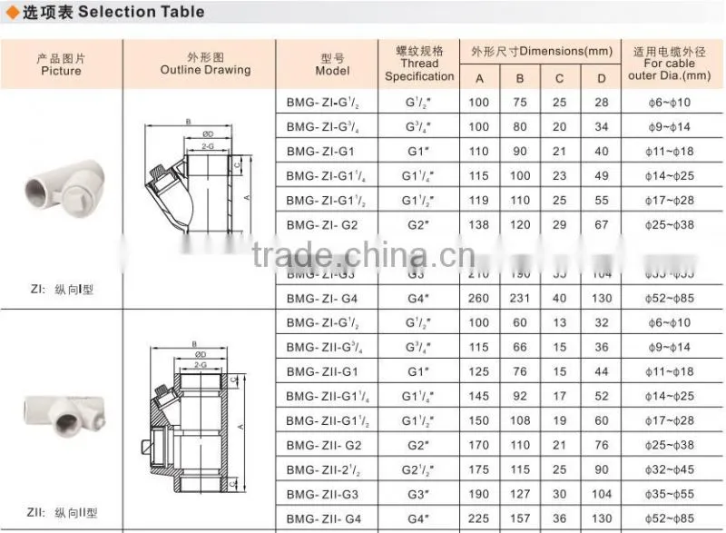 Explosion proof conduit sealing fittings