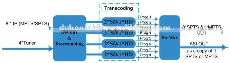 4ch Tuner descrambler and transcoder COL5081TC