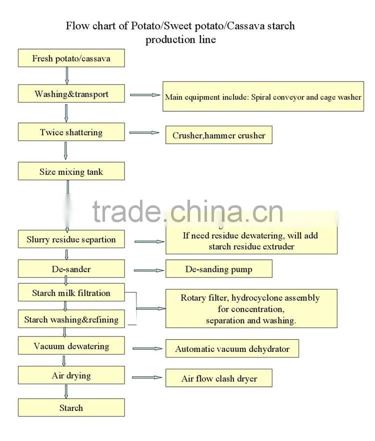 China SIDA full automatic potato starch production line
