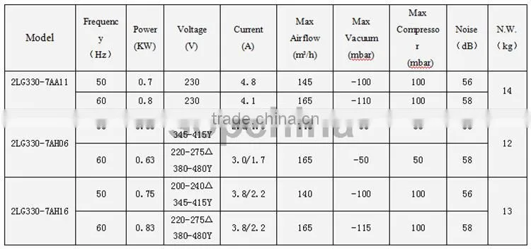 China 60 hz Ip55 fan blower for Textile machinery