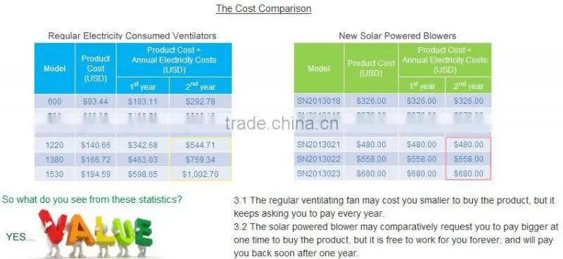 250W Wall Mounted Solar DC Heat Extractor Box Fan