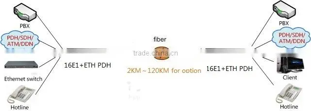 16E1 fiber Multiplexer telecom equipment
