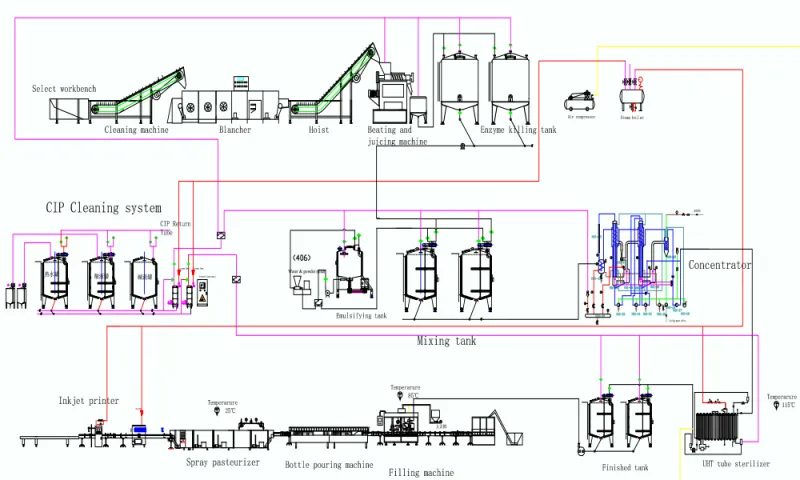 Fully Automatic Tomato Ketchup Production Line