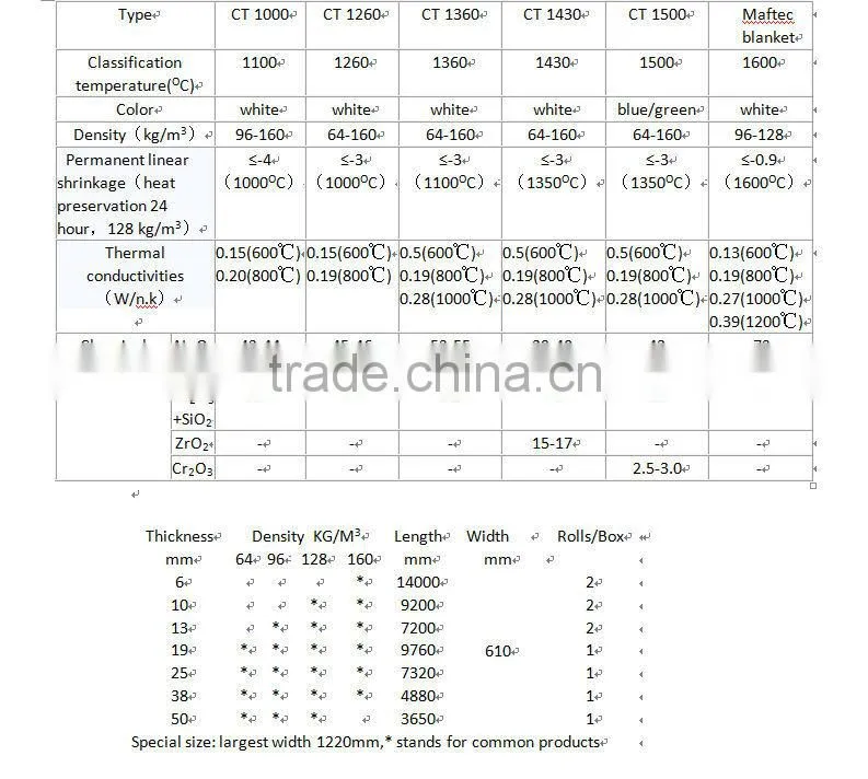 CT Ceramic Fiber Blanket for Industrial Insulation
