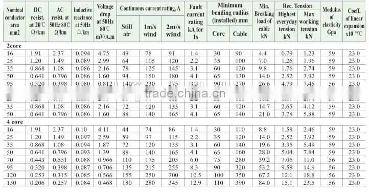 Overhead Line LV XLPE Insulated Aerial Bundled Cables