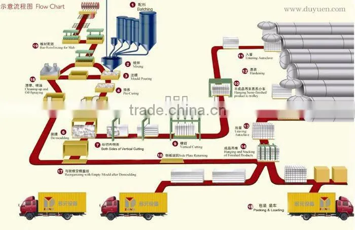 300,000m3 AAC production machine plant manufacture