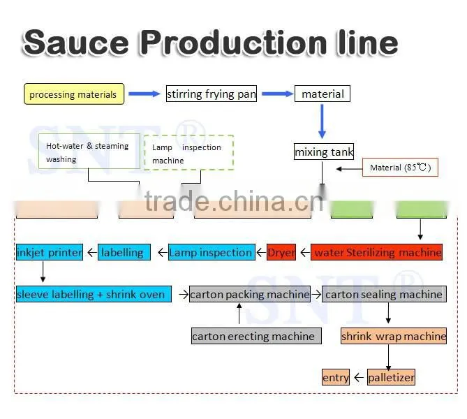 filling production line