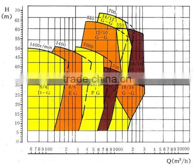 Diesel engine sand gravel dredging pump