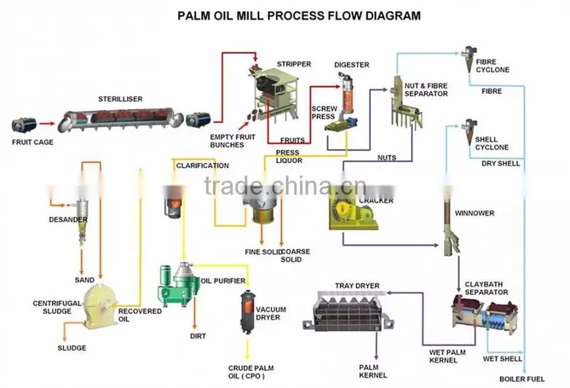 Most popular turn-key project palm oil factory for sale