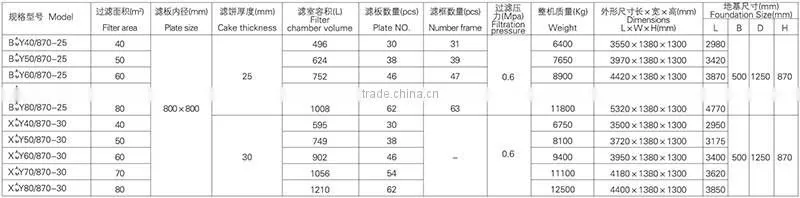 High Quality Cast Iron Automatic Chamber Filter Press