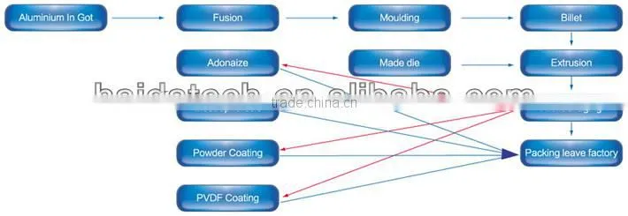 High quality aluminum frame for pv solar module manufacturer