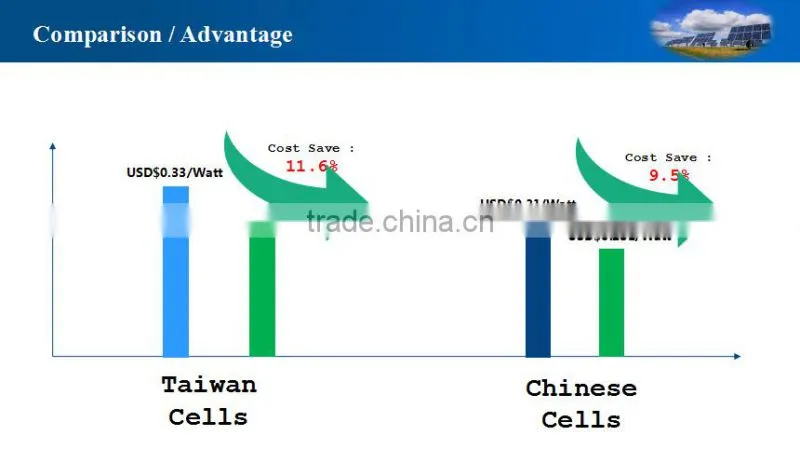 High efficiency Photovoltaic NSP Taiwan Brand solar cell for solar panel