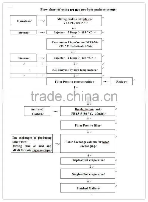 pure maltose syrup Processing Equipment turnkey production line