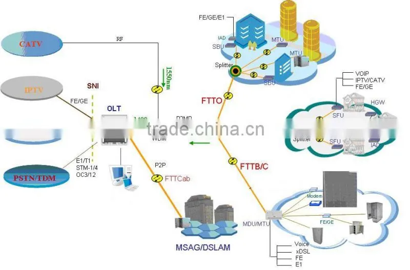 FTTX 2 PON PORTS EPON OLT