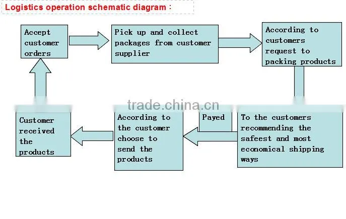 Popular cheap price dhl air freight rates free shipping from China to UNITED ARAB EMIRATES /.