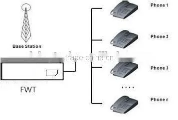 Industrial 8 channels /port 8 sims GSM FWT fixed wireless terminal 850/900/1800/1900Mhz for IP PBX voip gateway