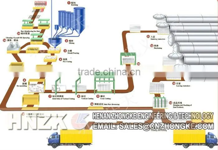 High Efficient High Capacity aac machine,aac block machine,aac block production line