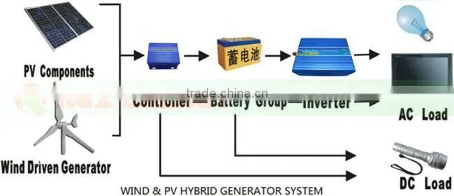 100W solar&wind hybrid wind turbine for street light and wind/solar hybrid controller for home use.