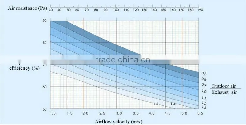 CE/ Eurovent certificated commercial and industrial energy-saving ventilation enthalpy recovery wheel