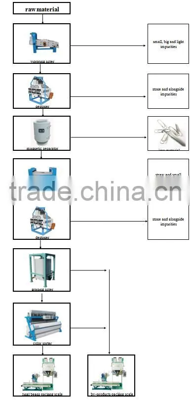 Professional Chickpea Cleaning Plant / Chickpea beans processing plant